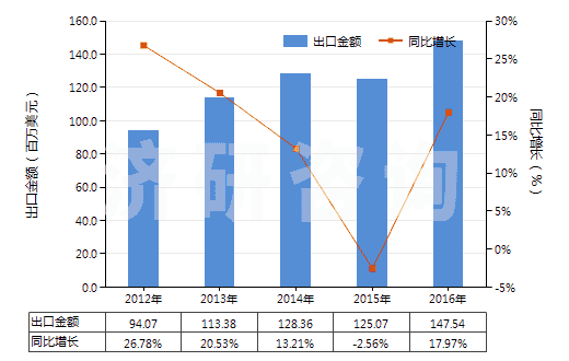 2012-2016年中國其他塑料制單絲、條、桿及型材(包括異型材,單絲截面直徑超過1mm)(HS39169090)出口總額及增速統(tǒng)計